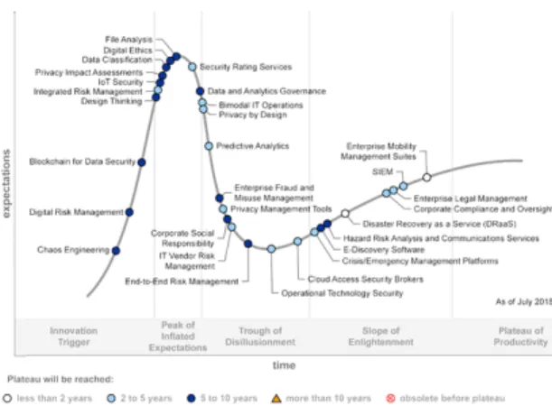 Fig.  3  Gartner’s  Next  Generation  Security  Technologies  Forecast  Based  on  Risk  Management