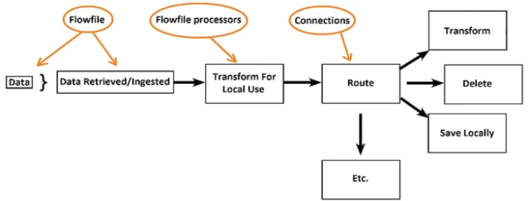 Fig.  1  NiFi  Configuration
