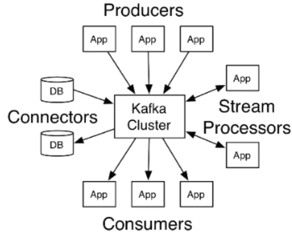 Fig.  2  Kafka  Architecture