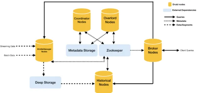 Fig.  4  Druid  Architecture