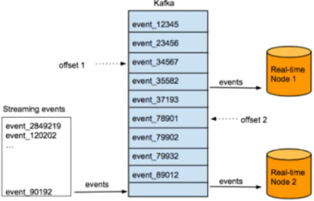 Fig.  6  Data  Access  between  Kafka  and  Druid