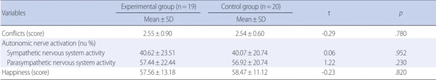 Table 3. Differences in Dependent Variables between the Experimental and Control Groups                 (N= 39)