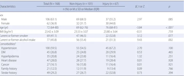 Table 1. Comparison of General Characteristics by Brain Reperfusion Injury                (N= 168)