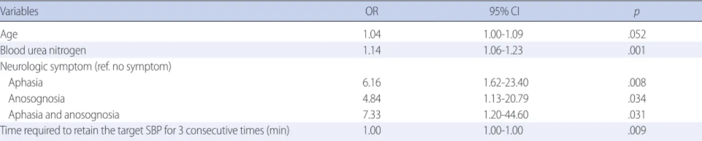 Table 4. Multivariate Logistic Regression Analysis of Factors Affecting Brain Reperfusion Injury              (N= 126)