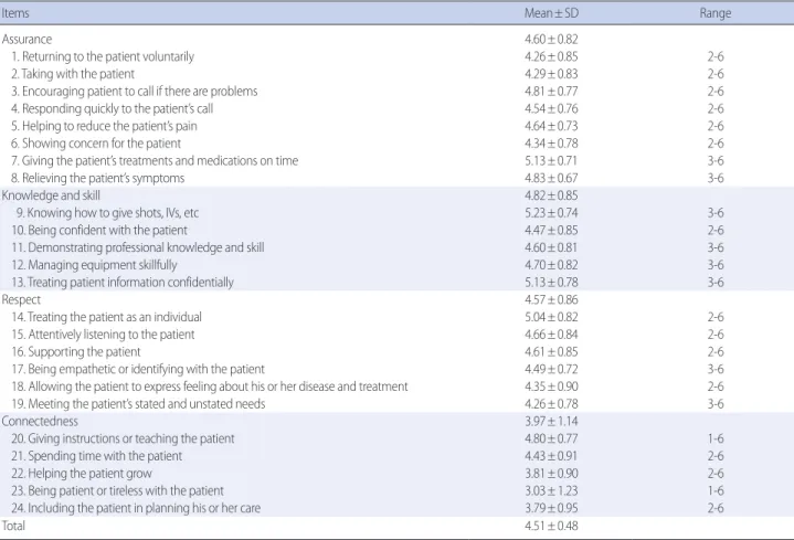 Table 4. Correlation between Perception of Patient- and Family-Cen- Family-Cen-tered Care and Caring Behaviors                 (N= 178)
