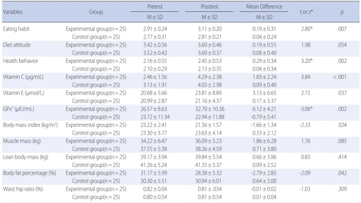 Table 4. Comparison of Outcome Variables between the Two Groups                 (N= 50)