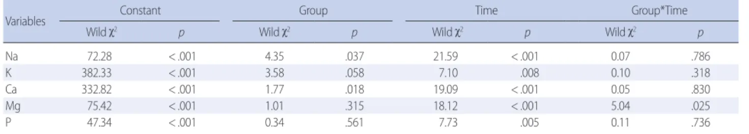Table 3. Comparison of Mineral Concentration on the 5th and 14th Day of Delivery