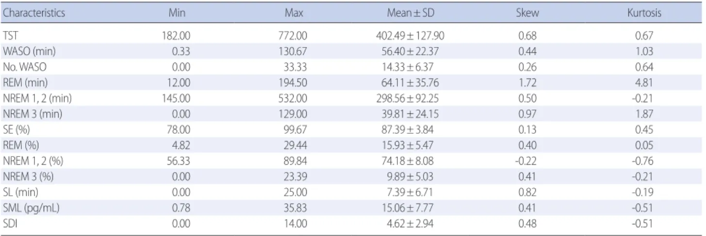 Table 3. Correlation among Sleep-related Variables of the Participants                 (N= 74)