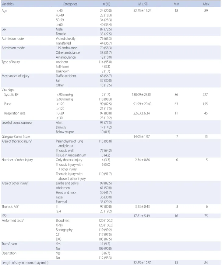 Table 1. The Characteristics of Patients at Admission                (N= 120)