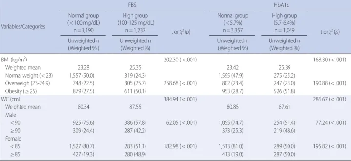 Table 4. Weighted Multivariate Logistic Regression Analysis of Factors Affecting High FBS and HbA1c            (N= 4,659) 