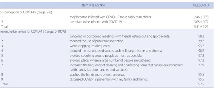 Table 3. Risk Perception and Preventive Behaviors of COVID-19                (N= 222)