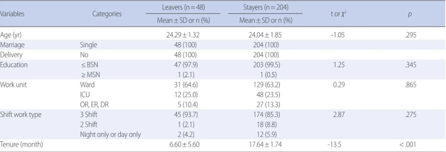 Table 2. Reasons of Turnover