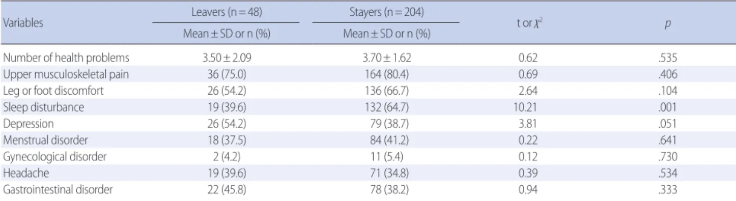 Table 5. Comparison of Health Problem Prevalence between Leavers and Stayers