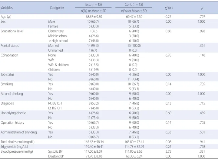 Table 1. Homogeneity Test of General Characteristics                   (N= 30)
