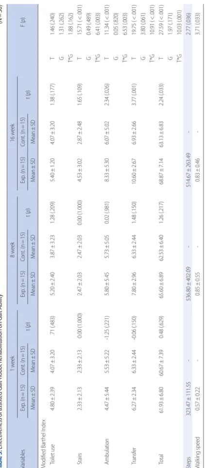 Table 3. Effectiveness of assisted Gait-Robot Rehabilitation on Gait Ability                       (N=30) Variables