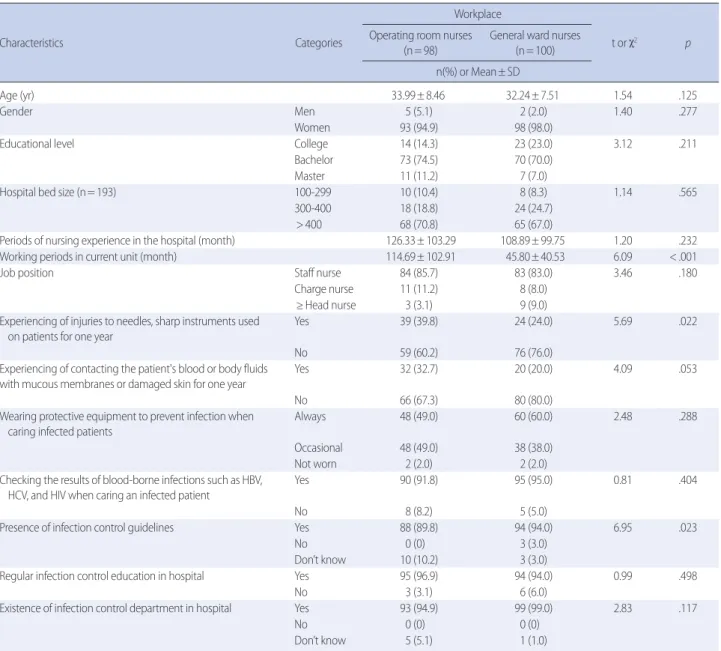 Table 1. General Characteristics and Infection-related Characteristics of Operating Room Nurses and General Ward Nurses              (N= 198)