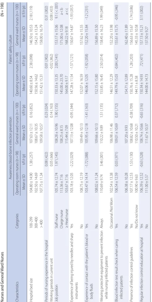 Table 3. Differences in Awareness of Blood-borne Infection Prevention and Patient Safety Culture according to General Characteristics and Infection-related Characteristics of Operating Room Nurses and General Ward Nurses                      (N=198) Charac