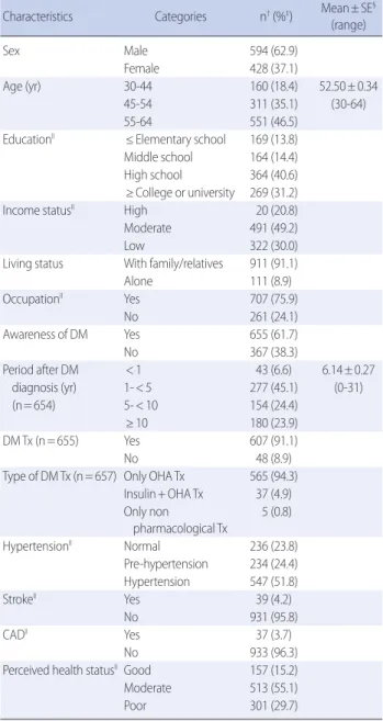Table 1. Sociodemographic and Disease-related Characteristics of the 