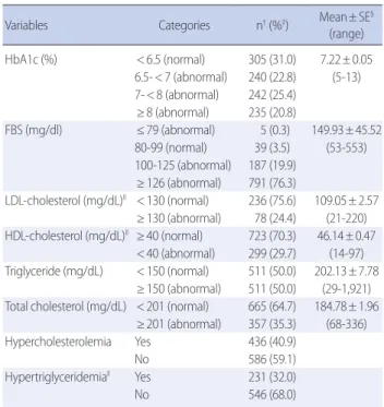 Table 3. Physical Indicators of the Participants            (N= 1,022)