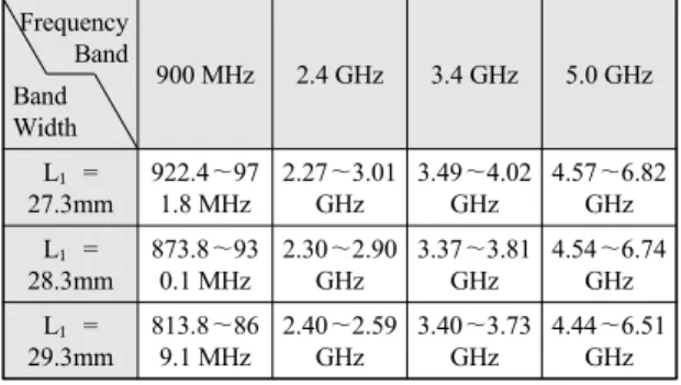 Fig.  2  Return  loss  characteristic  of  the  effect  of  the  L₁
