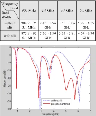 Fig.  5  Return  loss  characteristic  according  to  the  with  and  without  slit 