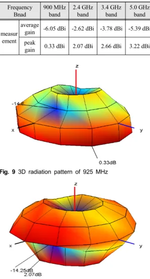 Fig.  8  The  simulated  and  measured  return  loss  results