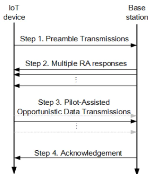 Fig.  2  Procedure  of  our  proposed  random  access  scheme