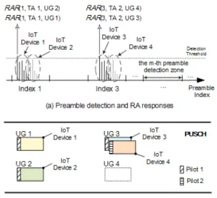 Fig.  3  An  illustration  for  the  packet  collision  mitigation  mechanism  of  our  proposed  scheme  when  R  =  2  and  P  =  2 사물 단말   는 경쟁하고 있는 다른 사물 단말이 사물  단말   가 이용한 프리앰블, 상향링크 자원, 파일럿 신 호 모두를 동일하게 선택할 경우에만 패킷 충돌을 겪으 며, 그렇지 않은 경우에 대해서는 충돌 없이