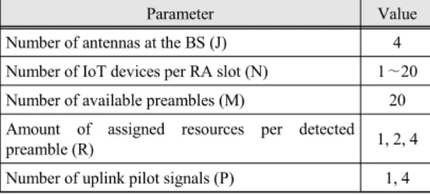 Fig.  4  Packet  collision  probability  for  varying  the  number  of  contending  IoT  devices  per  RA  slot