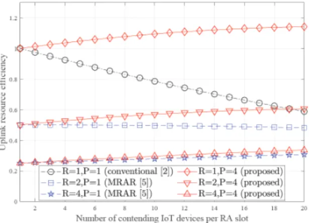 Fig.  5  Uplink  resource  efficiency  for  varying  the  number  of  contending  IoT  devices  per  RA  slot