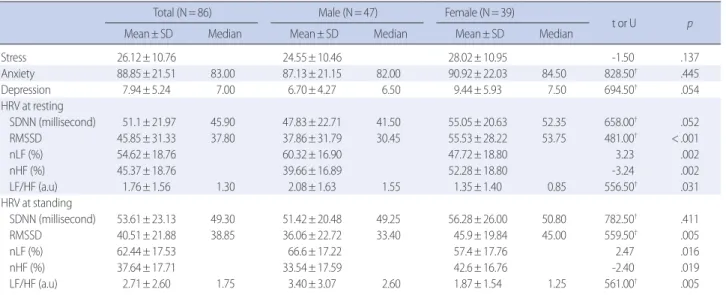 Table 3. Influence of Sex, Stress, Anxiety and Depression on Heart Rate Variability