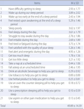 Table 2. Knowledge of Sleep Hygiene