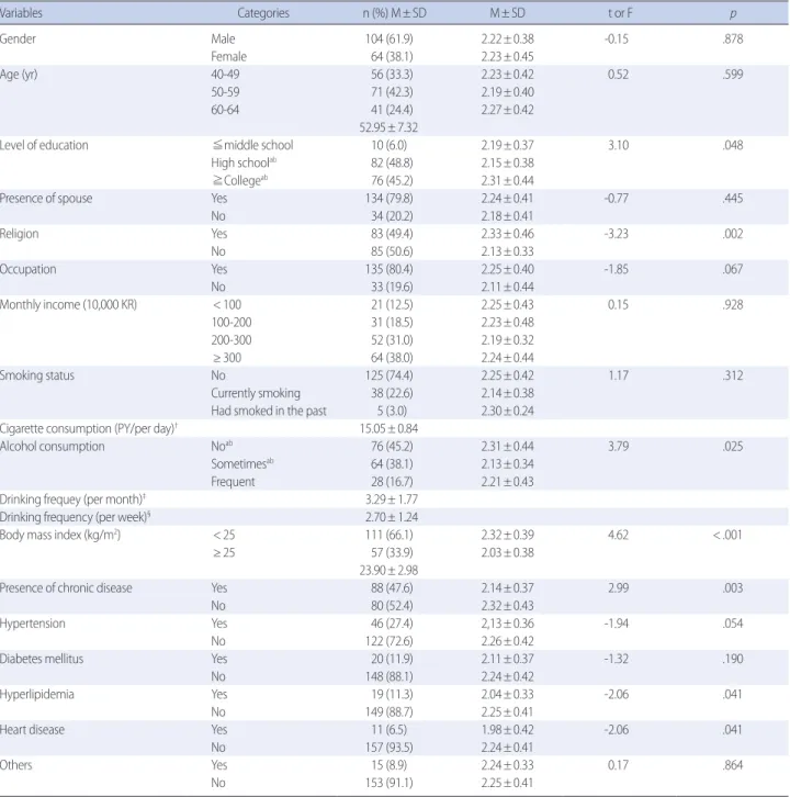 Table 1. Differences of Stroke Prevention Behaviour by General Characteristics of the Participant                                                                                        (N= 168)