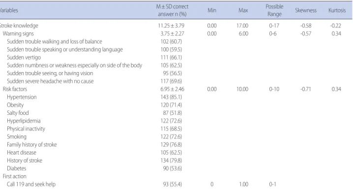 Table 3. Health Perception, Exercise Self-efficacy and Stroke Prevention Behaviour of the Participants                                                                              (N= 168)