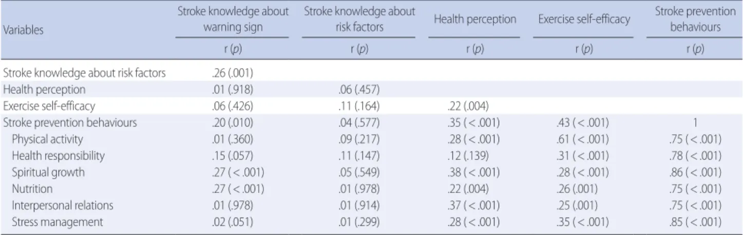 Table 5. Factors Influencing Stroke Prevention Behaviour               (N= 168)