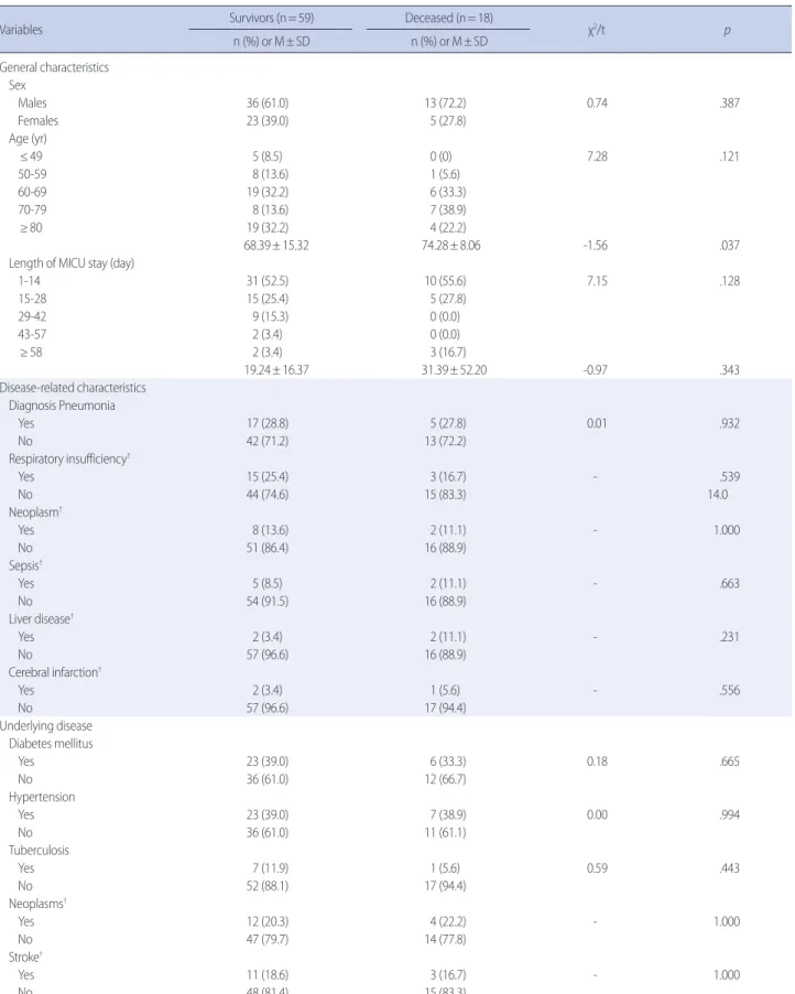 Table 1. General Characteristics, Disease-Related Characteristics of CPE Patient                     (N= 77)