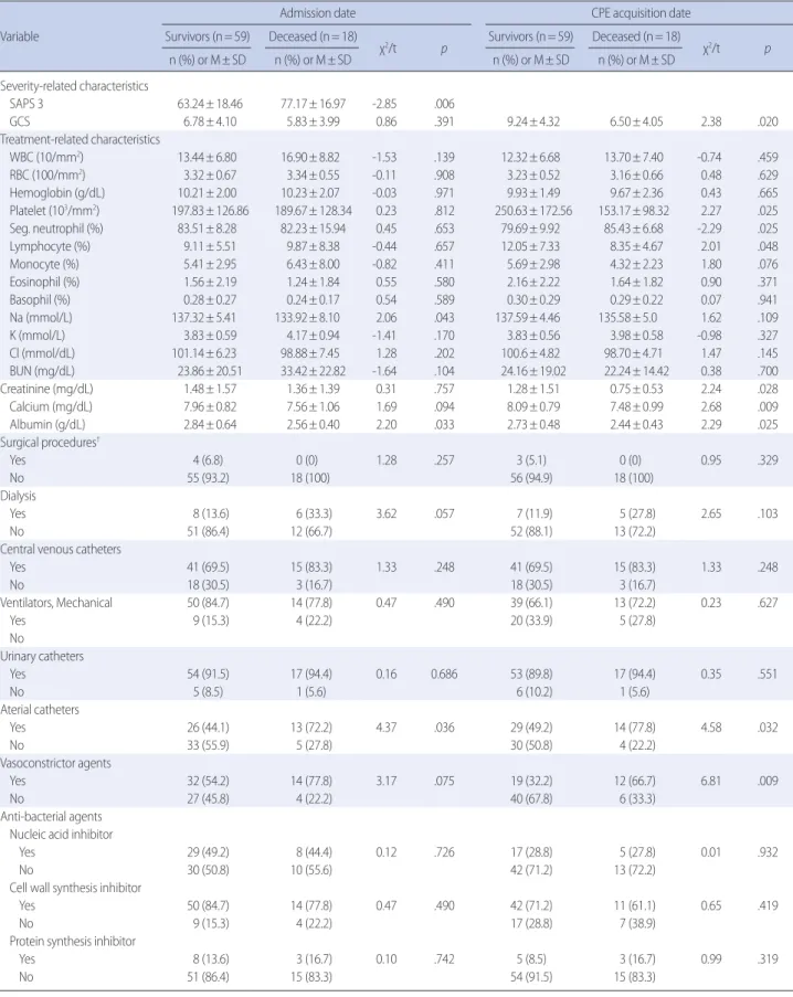 Table 2. Severity-Related Characteristics, Treatment-Related Characteristics of CPE Patient                                                                                  (N= 77) Variable