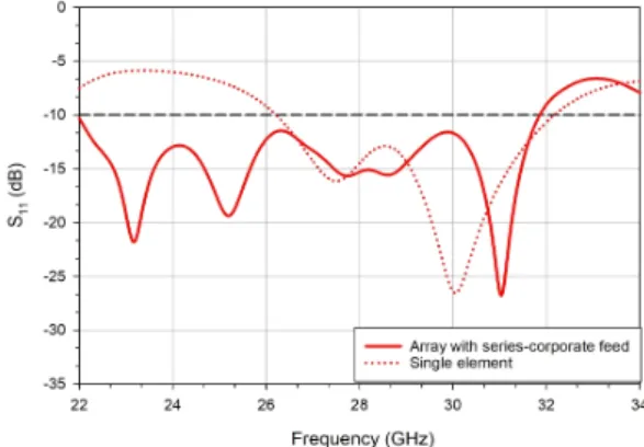 Fig.  5  S11  of  proposed  microstrip  array  antenna  with  series-corporate  feed  vs  single  element 