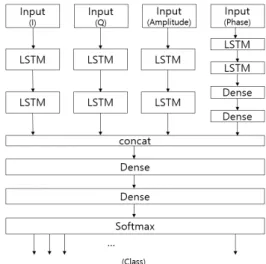 Fig.  2  LSTM  for  Classification