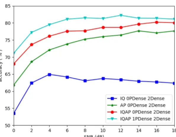 Fig.  4  Classification  accuracy  comparison  of  IQ,  AP  and  IQAP 동상 반송파와 직각 위상 반송파만을 사용할 경우 평 균적인 정확도는 62.31%로 저조하다