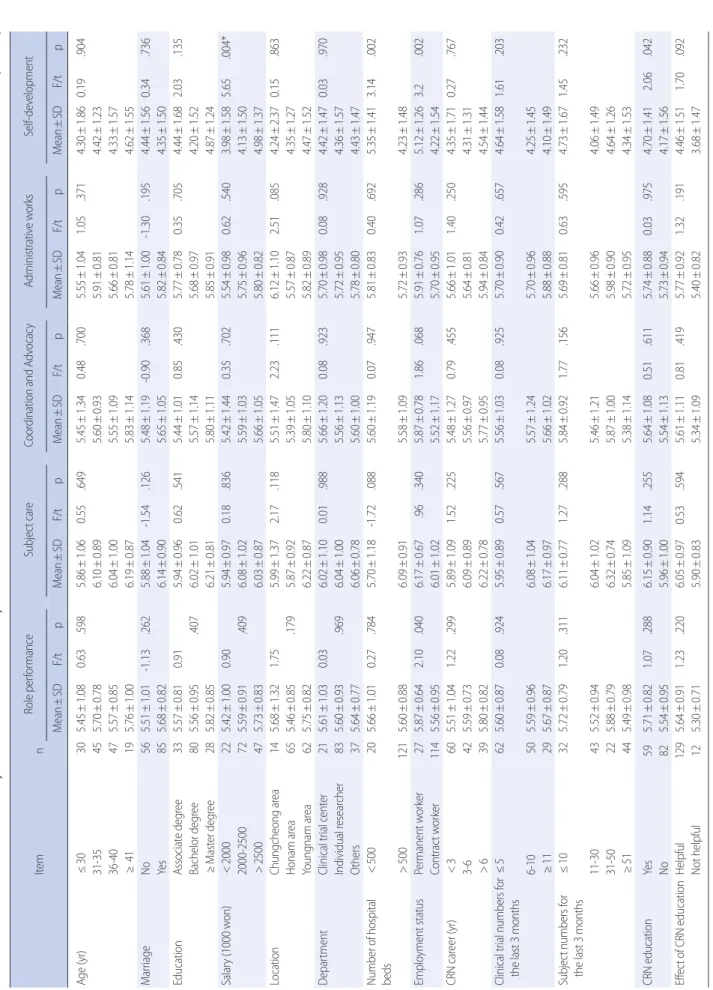 Table 3. Differences in Role Performance by General Characteristics of Participants                                                                                                                                                                             