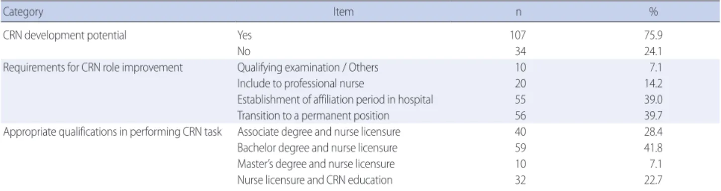 Table 4. Opinions on the Future of Clinical Research Nurse                                                                                                                                                                       (N= 141)