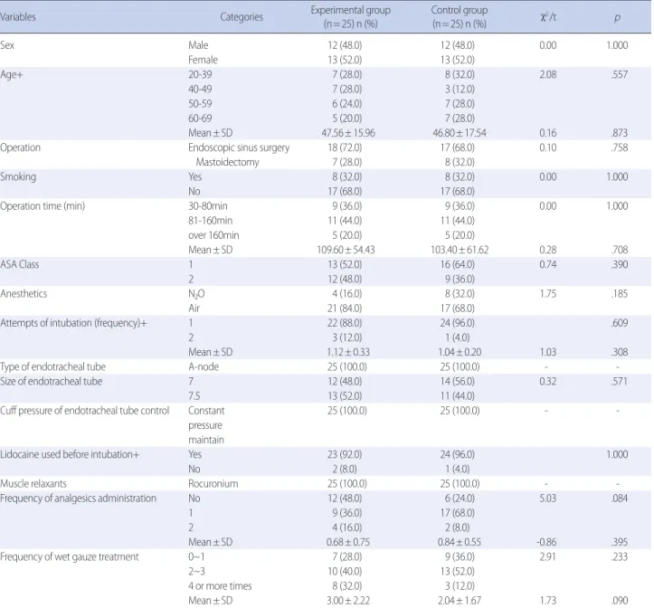 Table 3. Homogeneity Test for Thirst and Sore Throat before Treatment                                                                                                                                    (N= 50) Variable Experimental group (n= 25) Control gro