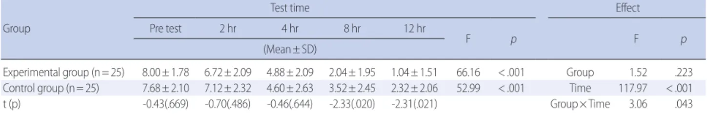 Table 5. Comparison of Sore Throat Between Two Groups                                                                                                                                                                           (N= 50) Group