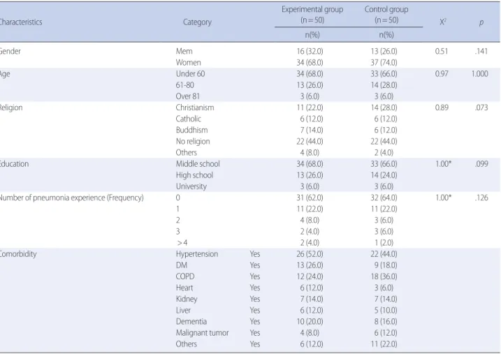 Table 1. Homogeneity Test Between Experimental group and Control Group for General Characteristics                                                                         (N= 100)