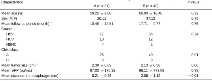 Table 1. Comparison of Baseline Characteristics of Patients between Group A and Group B  Characteristic
