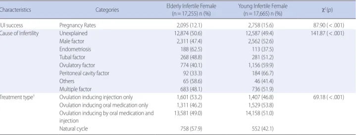 Table 2. Comparison of Clinical Pregnancy Experiences between Elderly and Young Infertile Female                                                                           (N= 34,920)