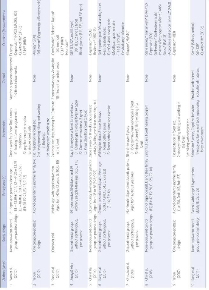 Table 1. Summary of Included Studies for Adult Patients with Health Problems   Authors (years)Study designParticipants (n)InterventionControlOutcome (Measurements)   1Woo et al,  (2012)None-equivalent control group pre-posttest design81 depression patients
