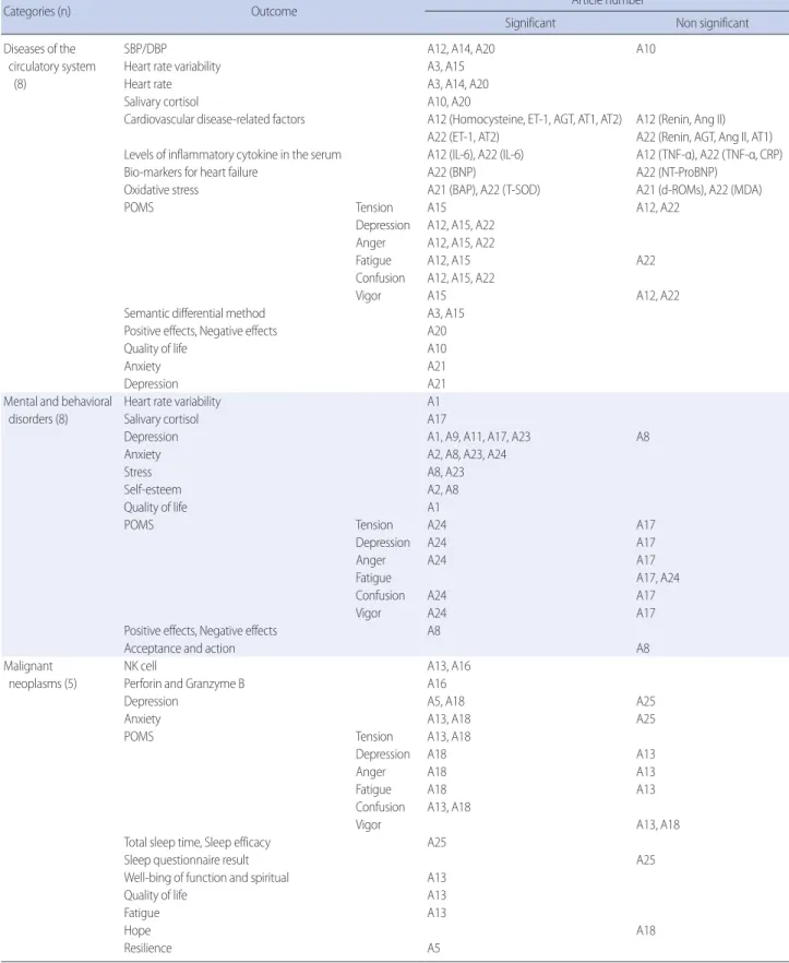 Table 2. Analysis of Forest Therapy for Adult Patients with Health Problems