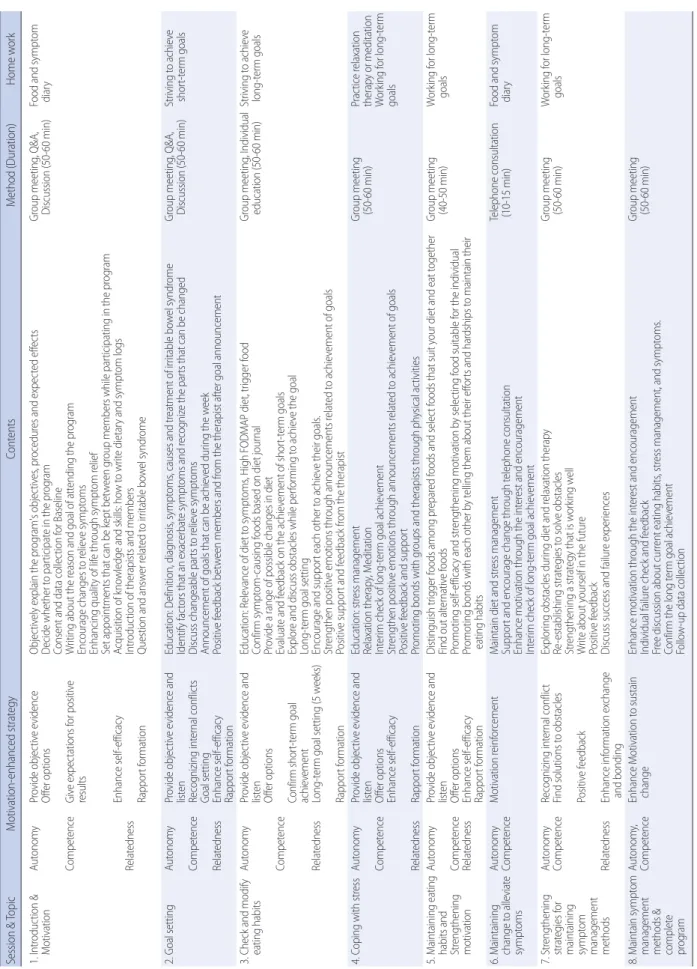 Table 1. Details of the Motivation-Enhanced Self-Management Program  Session &amp; TopicMotivation-enhanced strategyContentsMethod (Duration)Home work 1